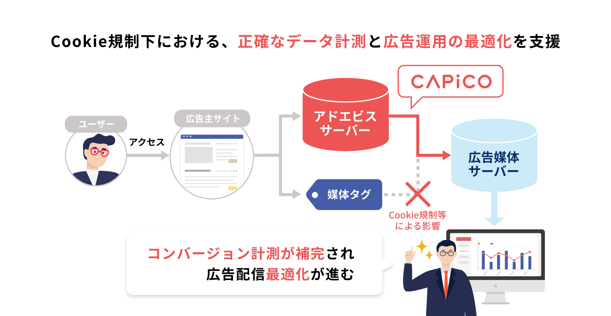 Cookie規制下における、正確なデータ計測と広告運用の最適化を支援
