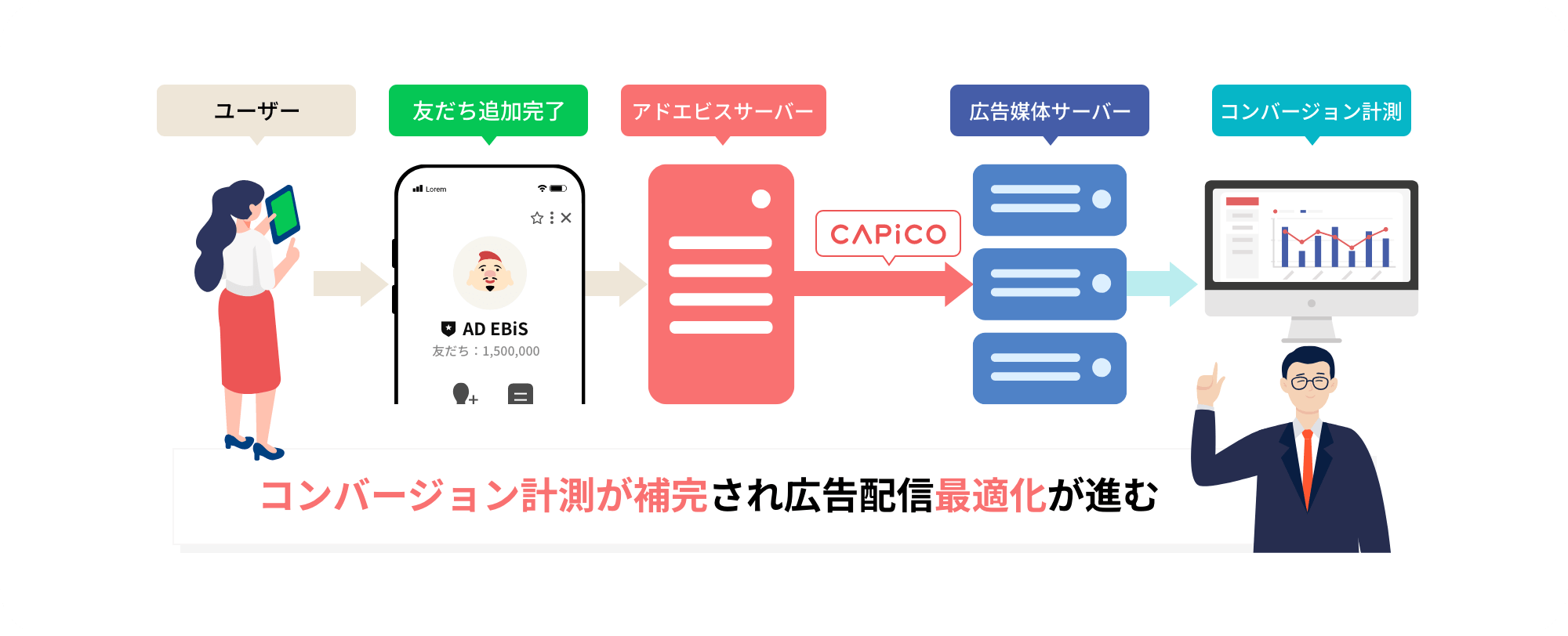 CAPiCOでできること図｜コンバージョン計測が補完され広告配信最適化が進む