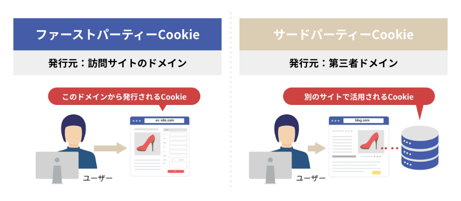ファーストパーティーCookieとサードパーティーCookieの違い