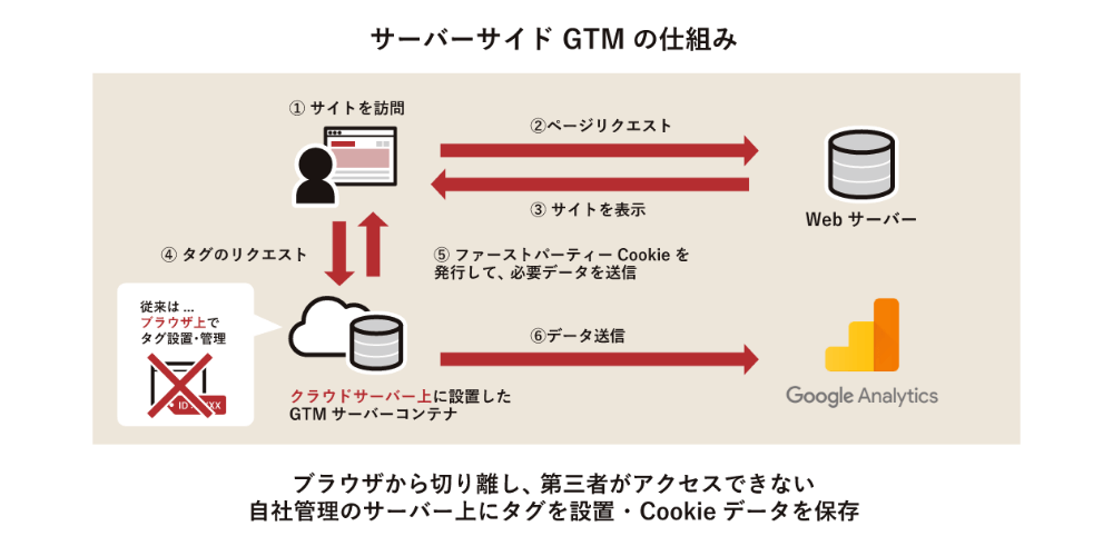 サーバーサイドGTMの仕組み